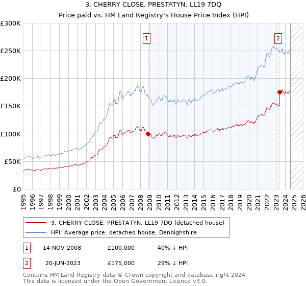 3, CHERRY CLOSE, PRESTATYN, LL19 7DQ: Price paid vs HM Land Registry's House Price Index