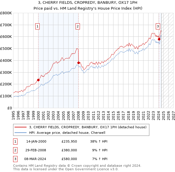 3, CHERRY FIELDS, CROPREDY, BANBURY, OX17 1PH: Price paid vs HM Land Registry's House Price Index