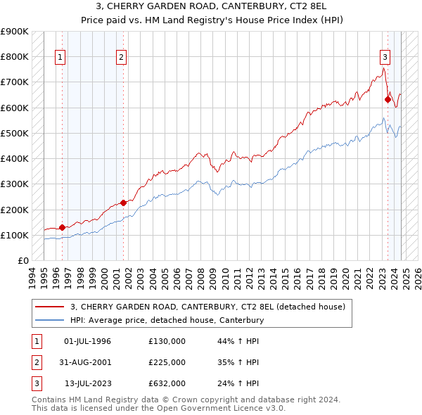 3, CHERRY GARDEN ROAD, CANTERBURY, CT2 8EL: Price paid vs HM Land Registry's House Price Index