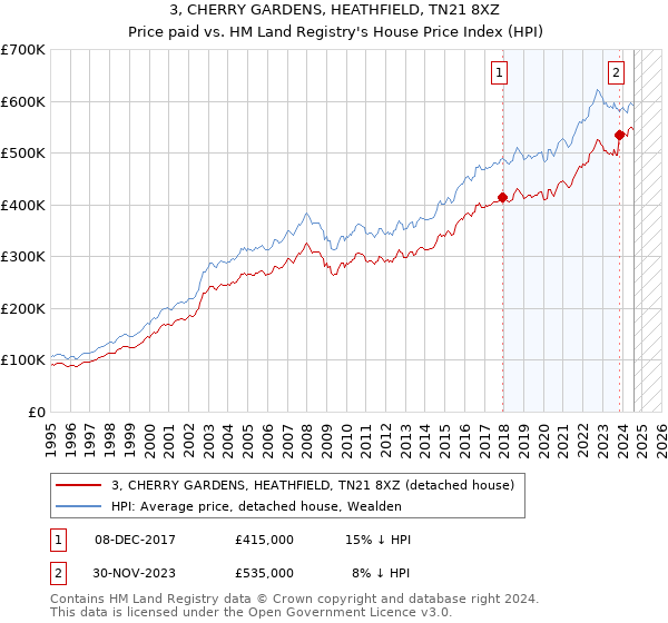 3, CHERRY GARDENS, HEATHFIELD, TN21 8XZ: Price paid vs HM Land Registry's House Price Index