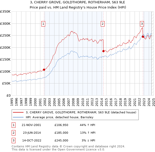 3, CHERRY GROVE, GOLDTHORPE, ROTHERHAM, S63 9LE: Price paid vs HM Land Registry's House Price Index