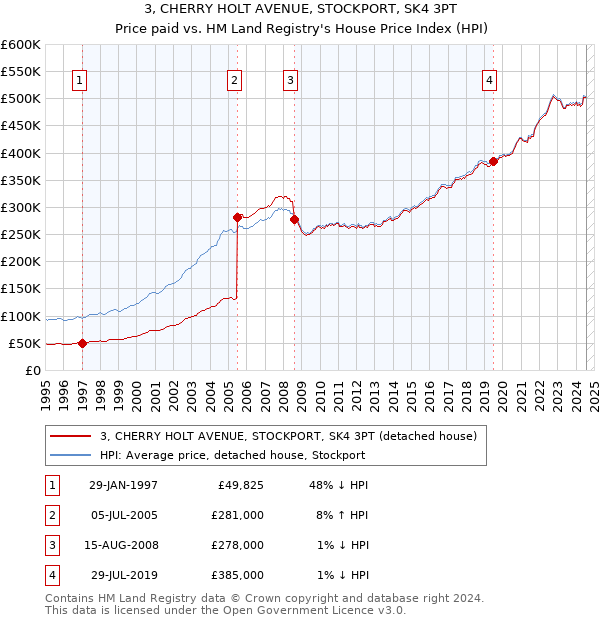 3, CHERRY HOLT AVENUE, STOCKPORT, SK4 3PT: Price paid vs HM Land Registry's House Price Index