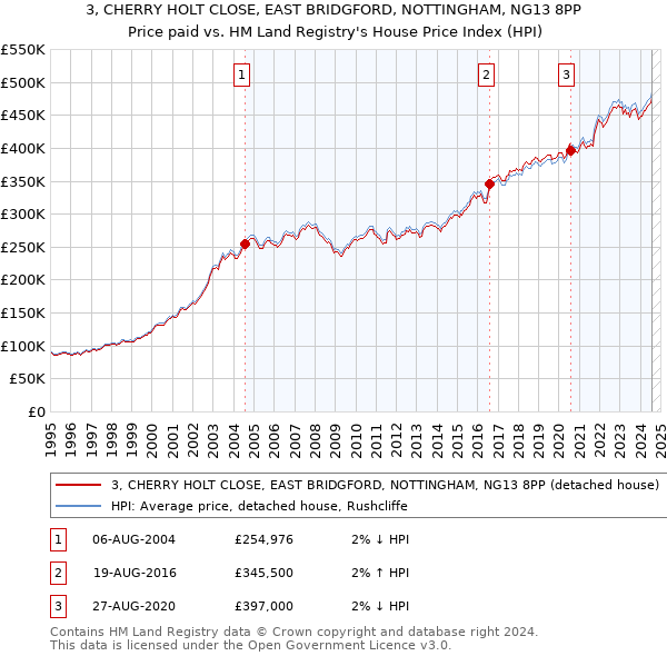 3, CHERRY HOLT CLOSE, EAST BRIDGFORD, NOTTINGHAM, NG13 8PP: Price paid vs HM Land Registry's House Price Index