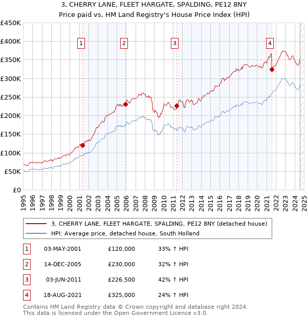 3, CHERRY LANE, FLEET HARGATE, SPALDING, PE12 8NY: Price paid vs HM Land Registry's House Price Index