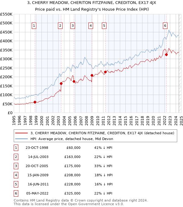 3, CHERRY MEADOW, CHERITON FITZPAINE, CREDITON, EX17 4JX: Price paid vs HM Land Registry's House Price Index