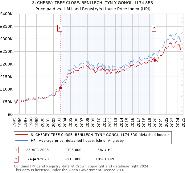 3, CHERRY TREE CLOSE, BENLLECH, TYN-Y-GONGL, LL74 8RS: Price paid vs HM Land Registry's House Price Index