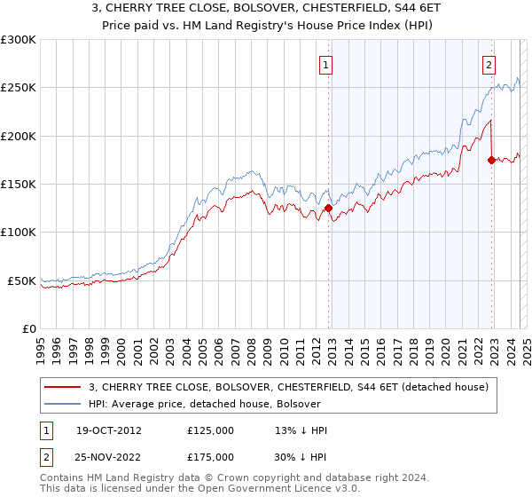 3, CHERRY TREE CLOSE, BOLSOVER, CHESTERFIELD, S44 6ET: Price paid vs HM Land Registry's House Price Index