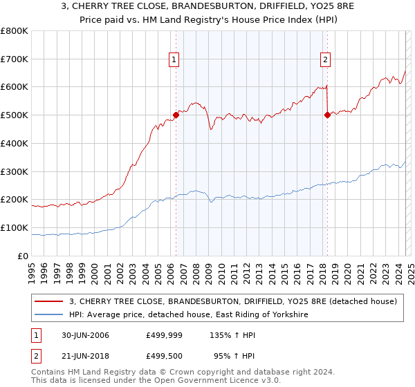 3, CHERRY TREE CLOSE, BRANDESBURTON, DRIFFIELD, YO25 8RE: Price paid vs HM Land Registry's House Price Index