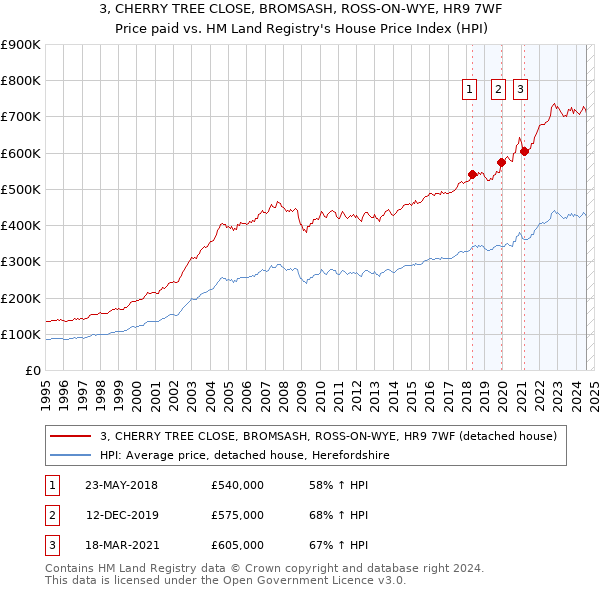 3, CHERRY TREE CLOSE, BROMSASH, ROSS-ON-WYE, HR9 7WF: Price paid vs HM Land Registry's House Price Index