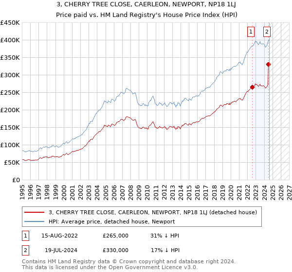 3, CHERRY TREE CLOSE, CAERLEON, NEWPORT, NP18 1LJ: Price paid vs HM Land Registry's House Price Index