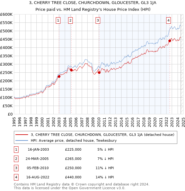 3, CHERRY TREE CLOSE, CHURCHDOWN, GLOUCESTER, GL3 1JA: Price paid vs HM Land Registry's House Price Index