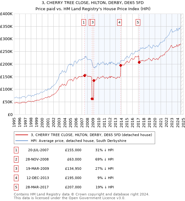 3, CHERRY TREE CLOSE, HILTON, DERBY, DE65 5FD: Price paid vs HM Land Registry's House Price Index