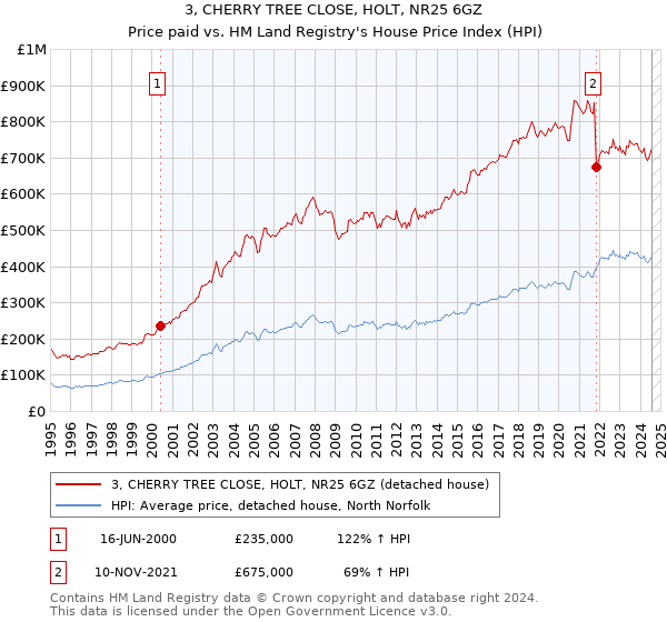 3, CHERRY TREE CLOSE, HOLT, NR25 6GZ: Price paid vs HM Land Registry's House Price Index