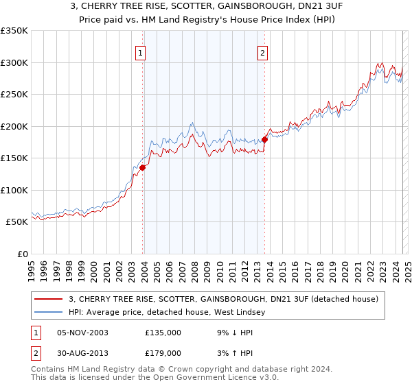 3, CHERRY TREE RISE, SCOTTER, GAINSBOROUGH, DN21 3UF: Price paid vs HM Land Registry's House Price Index