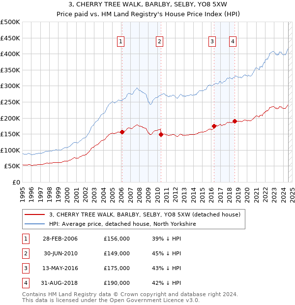 3, CHERRY TREE WALK, BARLBY, SELBY, YO8 5XW: Price paid vs HM Land Registry's House Price Index