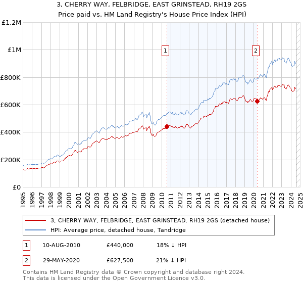 3, CHERRY WAY, FELBRIDGE, EAST GRINSTEAD, RH19 2GS: Price paid vs HM Land Registry's House Price Index