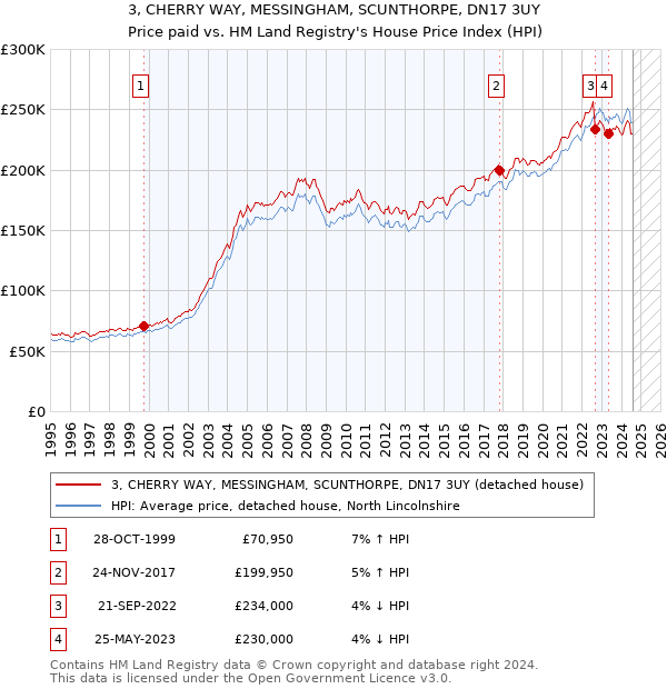 3, CHERRY WAY, MESSINGHAM, SCUNTHORPE, DN17 3UY: Price paid vs HM Land Registry's House Price Index