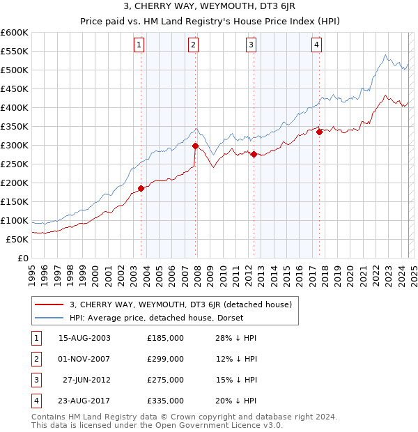 3, CHERRY WAY, WEYMOUTH, DT3 6JR: Price paid vs HM Land Registry's House Price Index