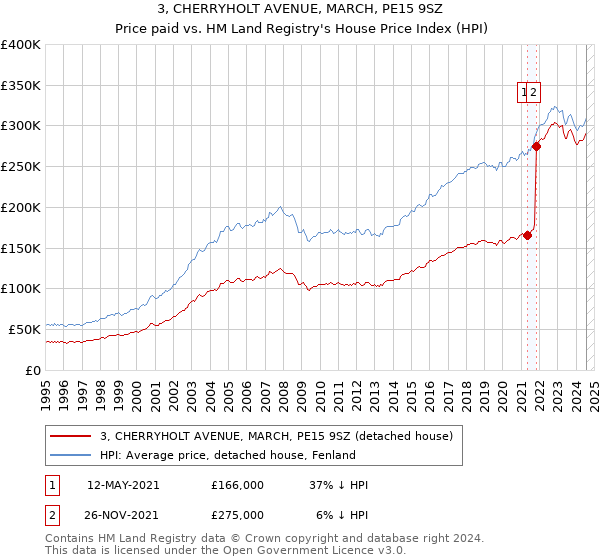 3, CHERRYHOLT AVENUE, MARCH, PE15 9SZ: Price paid vs HM Land Registry's House Price Index