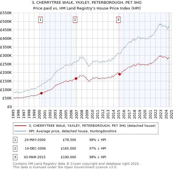 3, CHERRYTREE WALK, YAXLEY, PETERBOROUGH, PE7 3HG: Price paid vs HM Land Registry's House Price Index