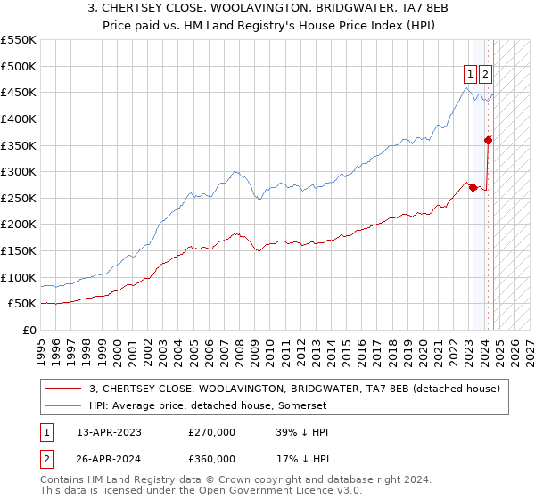 3, CHERTSEY CLOSE, WOOLAVINGTON, BRIDGWATER, TA7 8EB: Price paid vs HM Land Registry's House Price Index