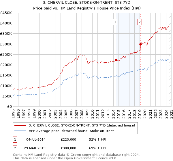 3, CHERVIL CLOSE, STOKE-ON-TRENT, ST3 7YD: Price paid vs HM Land Registry's House Price Index