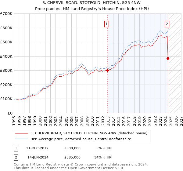 3, CHERVIL ROAD, STOTFOLD, HITCHIN, SG5 4NW: Price paid vs HM Land Registry's House Price Index