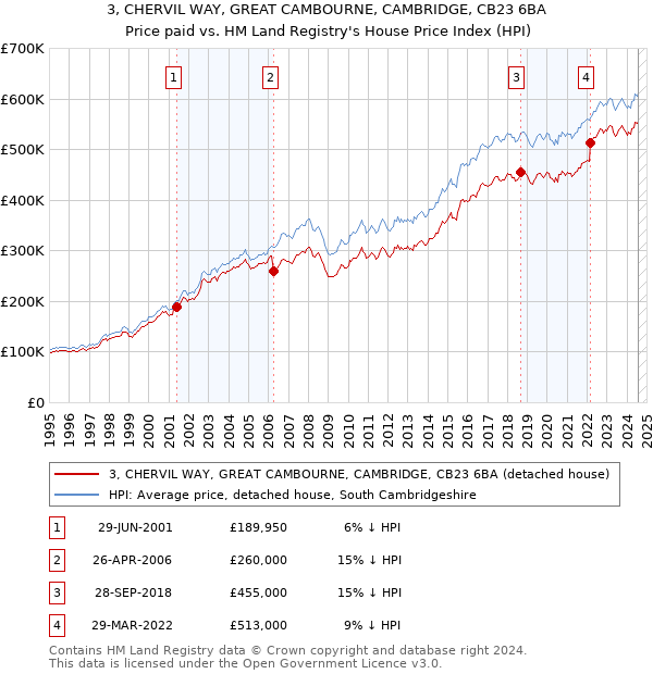 3, CHERVIL WAY, GREAT CAMBOURNE, CAMBRIDGE, CB23 6BA: Price paid vs HM Land Registry's House Price Index