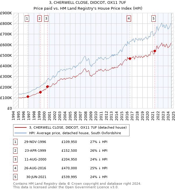 3, CHERWELL CLOSE, DIDCOT, OX11 7UF: Price paid vs HM Land Registry's House Price Index