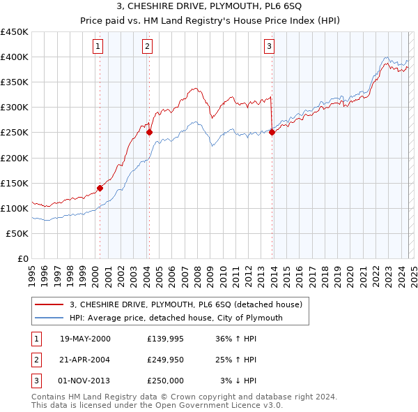 3, CHESHIRE DRIVE, PLYMOUTH, PL6 6SQ: Price paid vs HM Land Registry's House Price Index