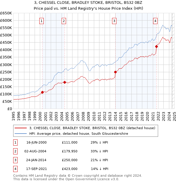 3, CHESSEL CLOSE, BRADLEY STOKE, BRISTOL, BS32 0BZ: Price paid vs HM Land Registry's House Price Index