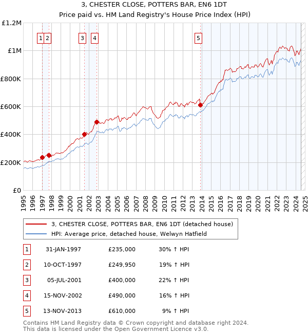 3, CHESTER CLOSE, POTTERS BAR, EN6 1DT: Price paid vs HM Land Registry's House Price Index