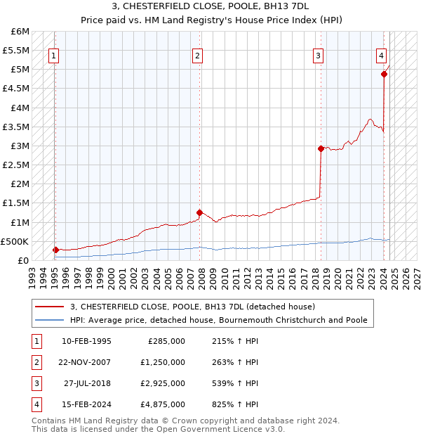 3, CHESTERFIELD CLOSE, POOLE, BH13 7DL: Price paid vs HM Land Registry's House Price Index