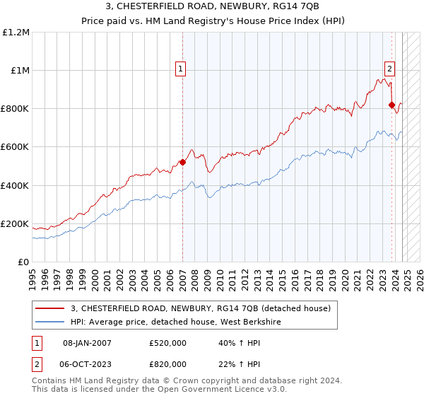 3, CHESTERFIELD ROAD, NEWBURY, RG14 7QB: Price paid vs HM Land Registry's House Price Index