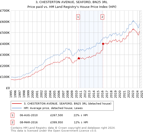 3, CHESTERTON AVENUE, SEAFORD, BN25 3RL: Price paid vs HM Land Registry's House Price Index