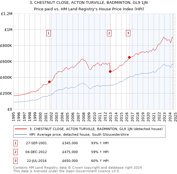 3, CHESTNUT CLOSE, ACTON TURVILLE, BADMINTON, GL9 1JN: Price paid vs HM Land Registry's House Price Index