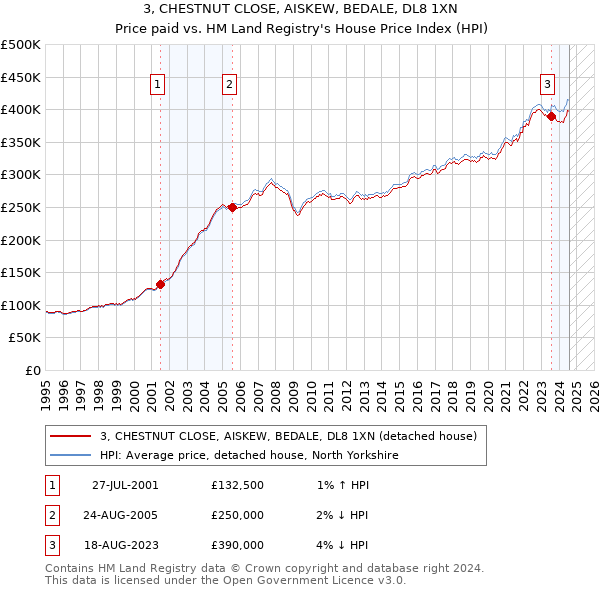 3, CHESTNUT CLOSE, AISKEW, BEDALE, DL8 1XN: Price paid vs HM Land Registry's House Price Index