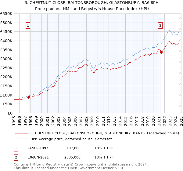 3, CHESTNUT CLOSE, BALTONSBOROUGH, GLASTONBURY, BA6 8PH: Price paid vs HM Land Registry's House Price Index