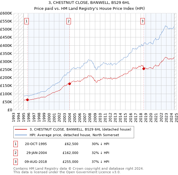 3, CHESTNUT CLOSE, BANWELL, BS29 6HL: Price paid vs HM Land Registry's House Price Index