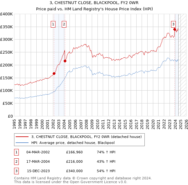 3, CHESTNUT CLOSE, BLACKPOOL, FY2 0WR: Price paid vs HM Land Registry's House Price Index