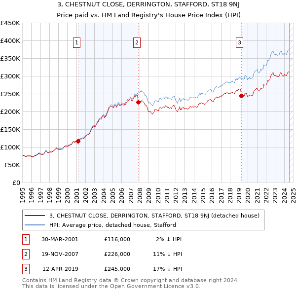 3, CHESTNUT CLOSE, DERRINGTON, STAFFORD, ST18 9NJ: Price paid vs HM Land Registry's House Price Index