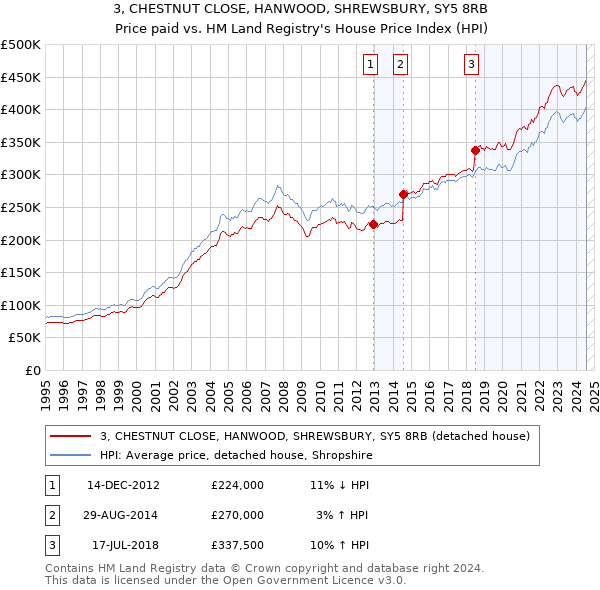 3, CHESTNUT CLOSE, HANWOOD, SHREWSBURY, SY5 8RB: Price paid vs HM Land Registry's House Price Index