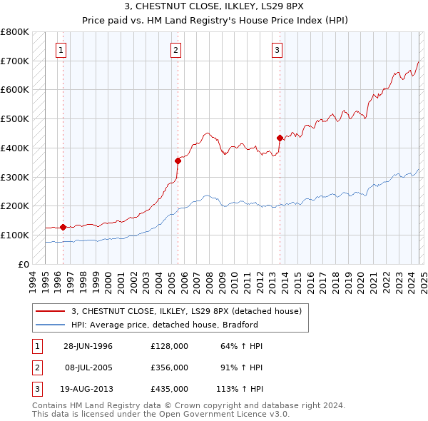 3, CHESTNUT CLOSE, ILKLEY, LS29 8PX: Price paid vs HM Land Registry's House Price Index