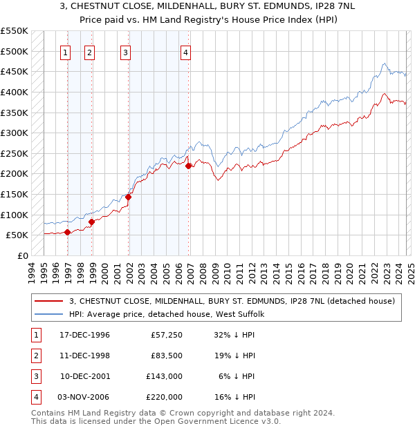 3, CHESTNUT CLOSE, MILDENHALL, BURY ST. EDMUNDS, IP28 7NL: Price paid vs HM Land Registry's House Price Index