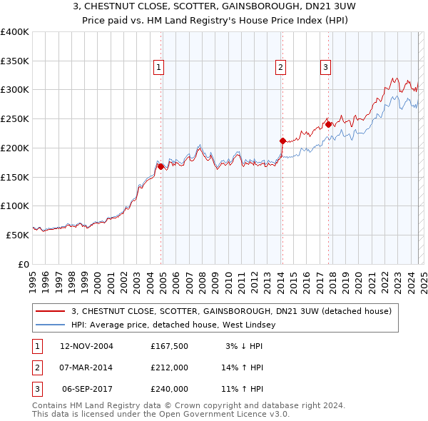 3, CHESTNUT CLOSE, SCOTTER, GAINSBOROUGH, DN21 3UW: Price paid vs HM Land Registry's House Price Index