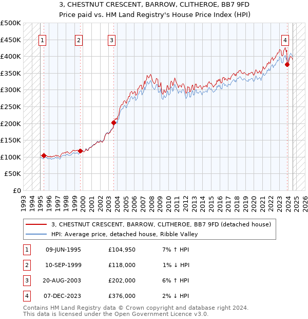 3, CHESTNUT CRESCENT, BARROW, CLITHEROE, BB7 9FD: Price paid vs HM Land Registry's House Price Index