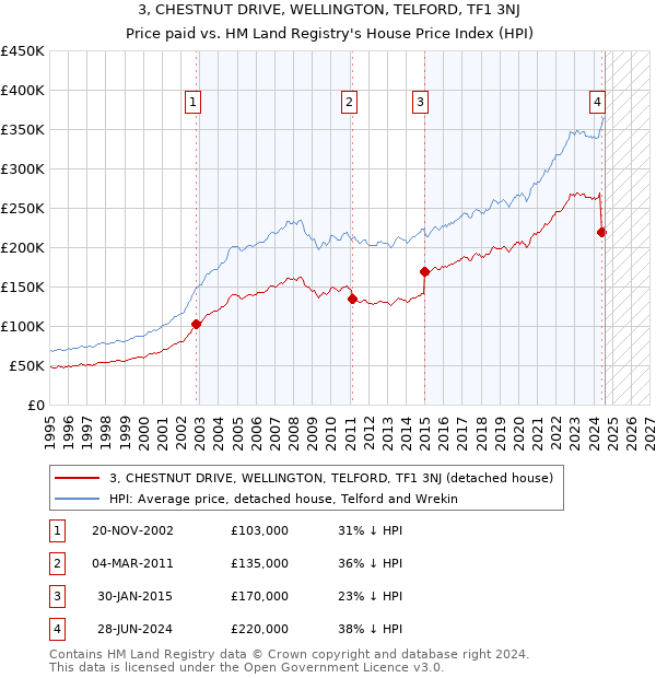 3, CHESTNUT DRIVE, WELLINGTON, TELFORD, TF1 3NJ: Price paid vs HM Land Registry's House Price Index