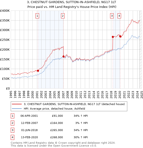 3, CHESTNUT GARDENS, SUTTON-IN-ASHFIELD, NG17 1LT: Price paid vs HM Land Registry's House Price Index