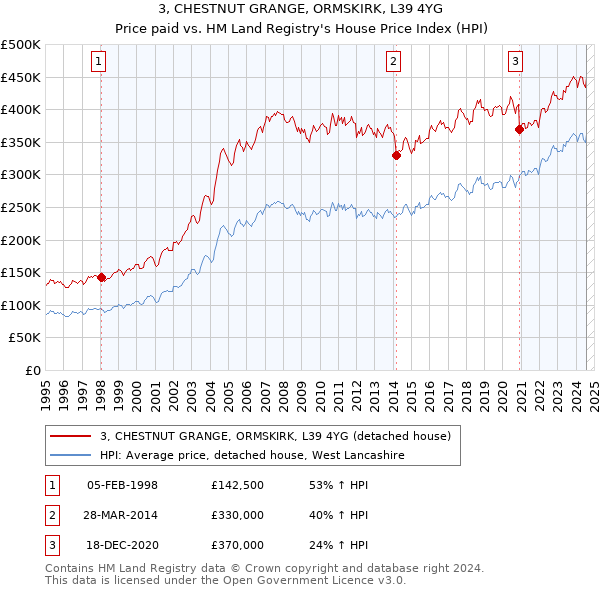 3, CHESTNUT GRANGE, ORMSKIRK, L39 4YG: Price paid vs HM Land Registry's House Price Index