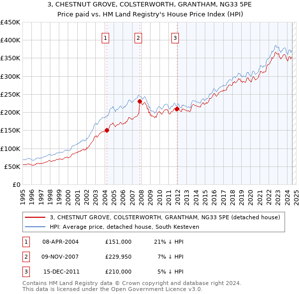 3, CHESTNUT GROVE, COLSTERWORTH, GRANTHAM, NG33 5PE: Price paid vs HM Land Registry's House Price Index